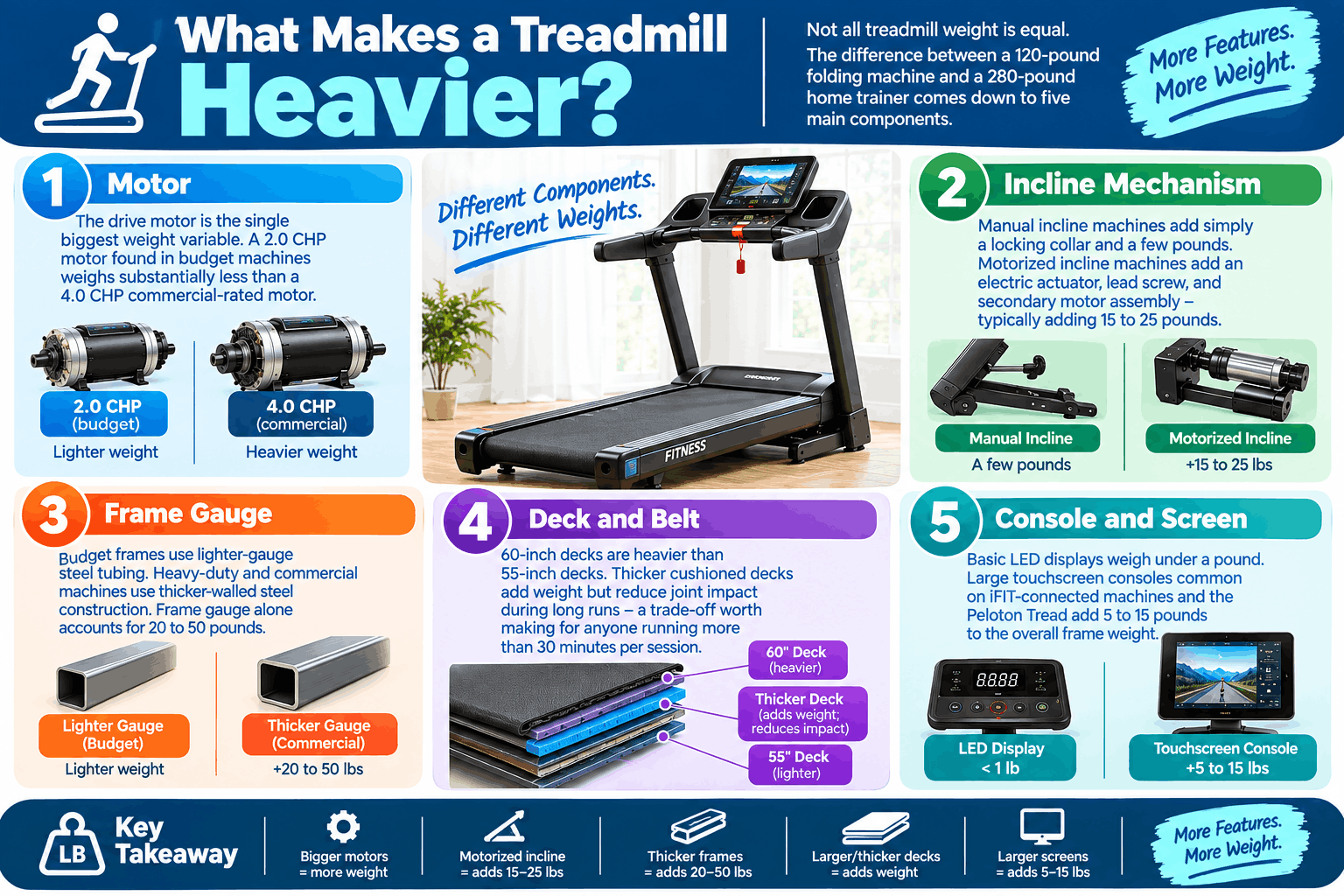 How Much Does a Treadmill Weigh